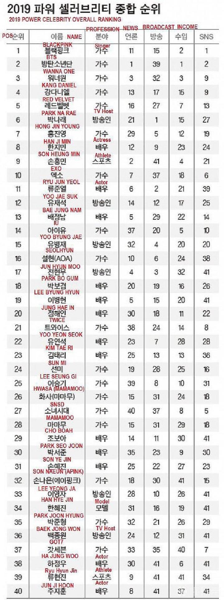 韩国福布斯名人榜top40孙兴慜列第9,成为唯一上榜足球