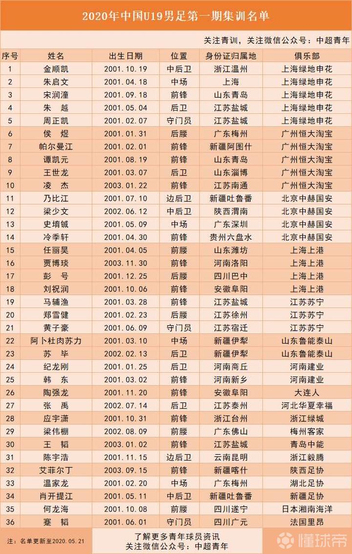 在今天结束的一场热身赛中,中国u19国青队0-1.