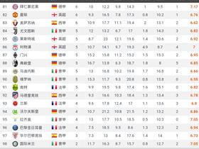 五大联赛丢球数,拉齐奥仅多于国际米兰与毕尔巴鄂排第3